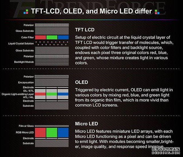 蘋果積極推進(jìn)MicroLED技術(shù)OLED將要淘汰？